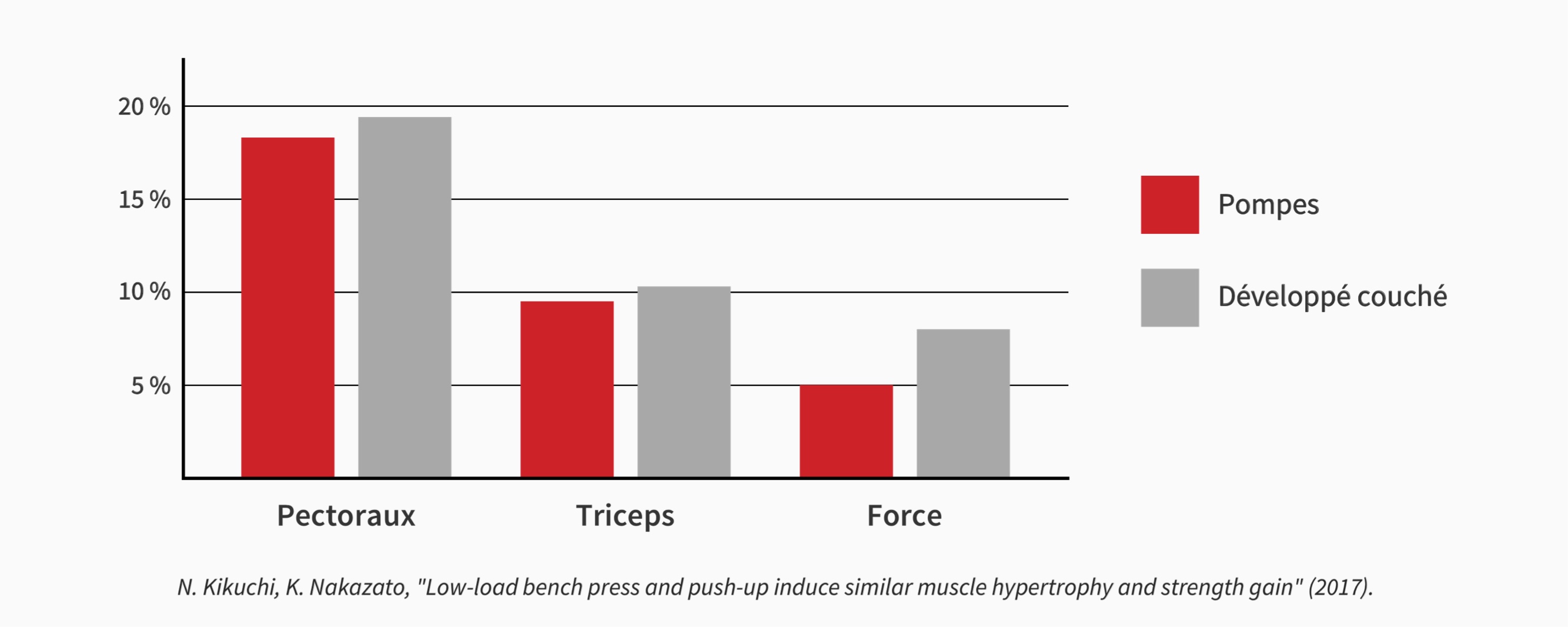 Gains musculaires aux pompes et au développé couché