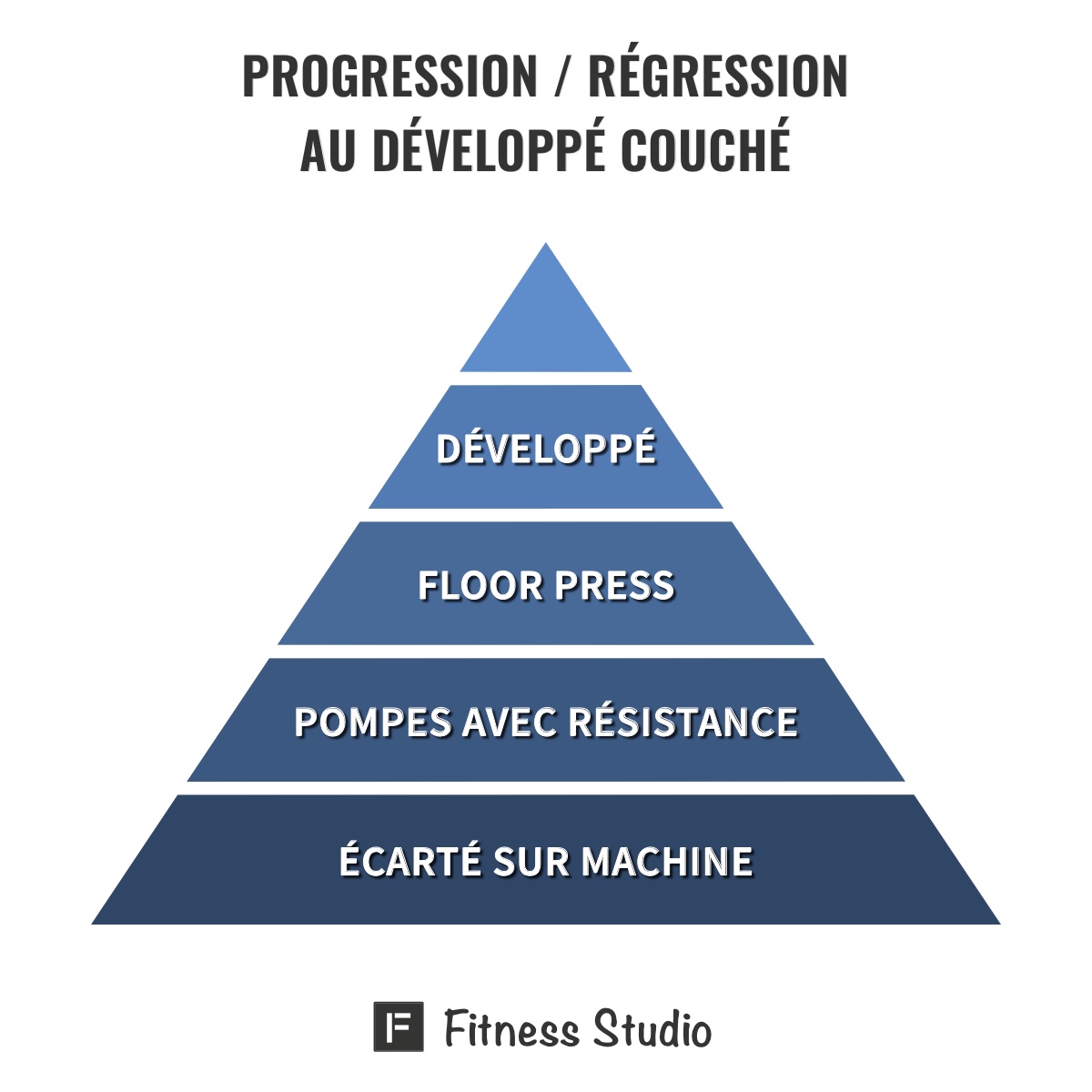 Progression / Régression pour le développé couché