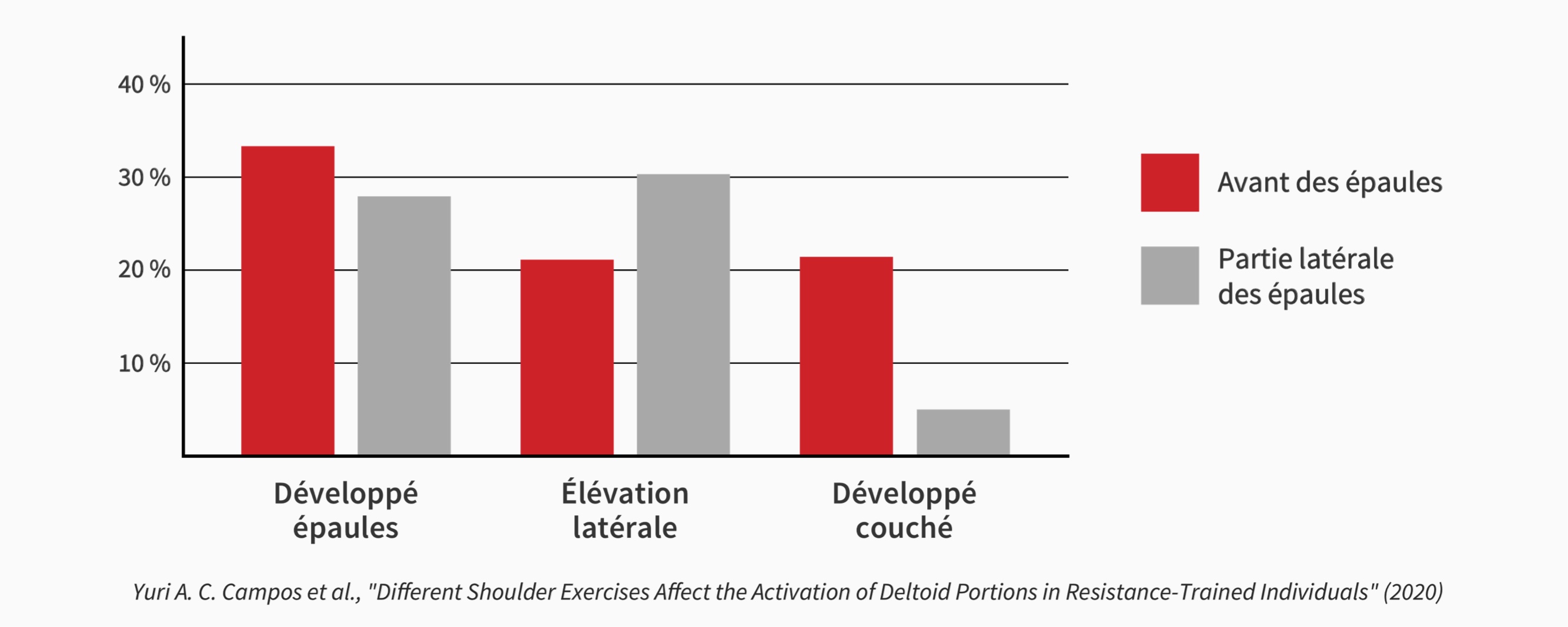 Rectrutement musculaire des deltoides pour différents exercices de poussée