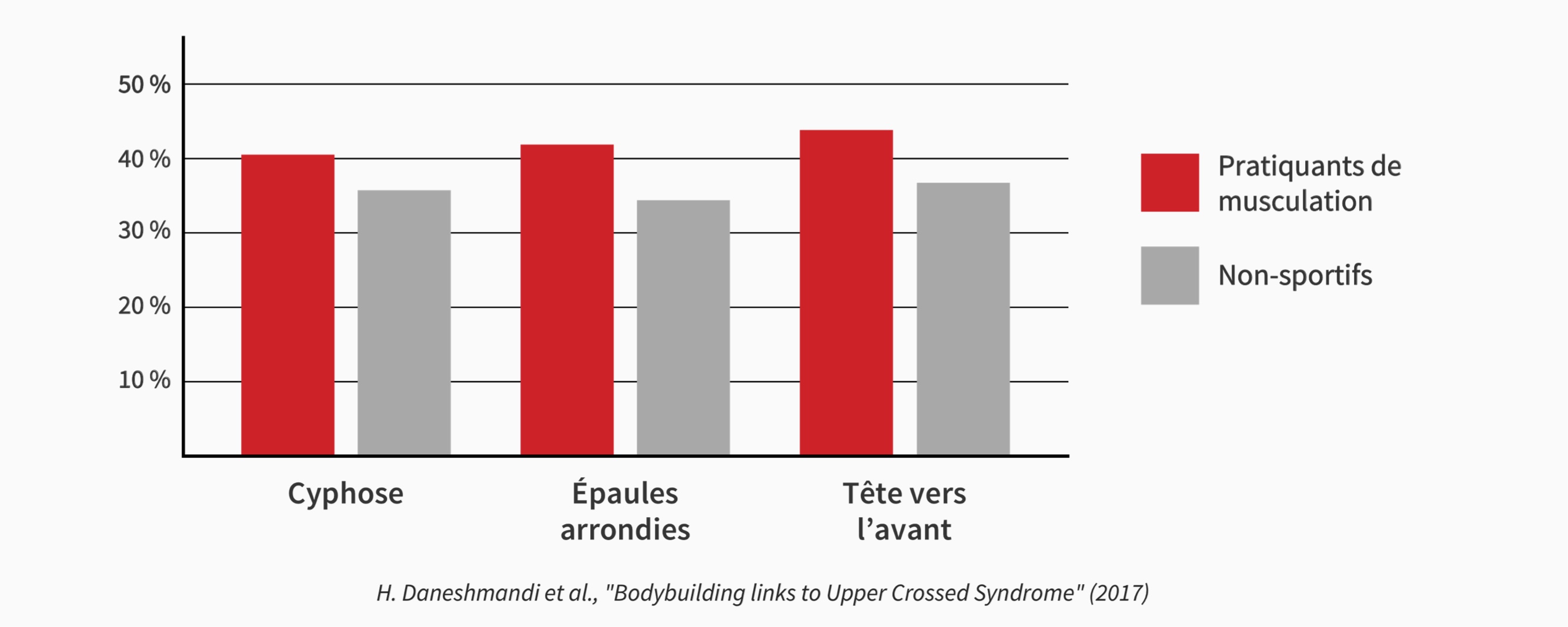 Comparaison des problèmes posturaux entre les pratiquants de musculation et les non-sportifs