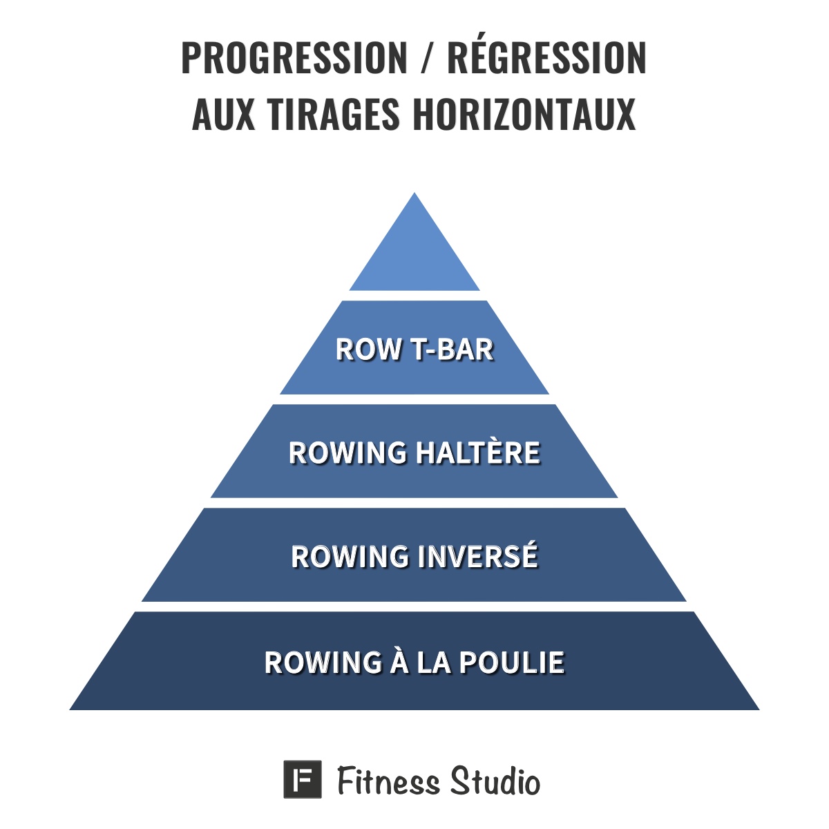 Progression / Régression aux tirages horizontaux