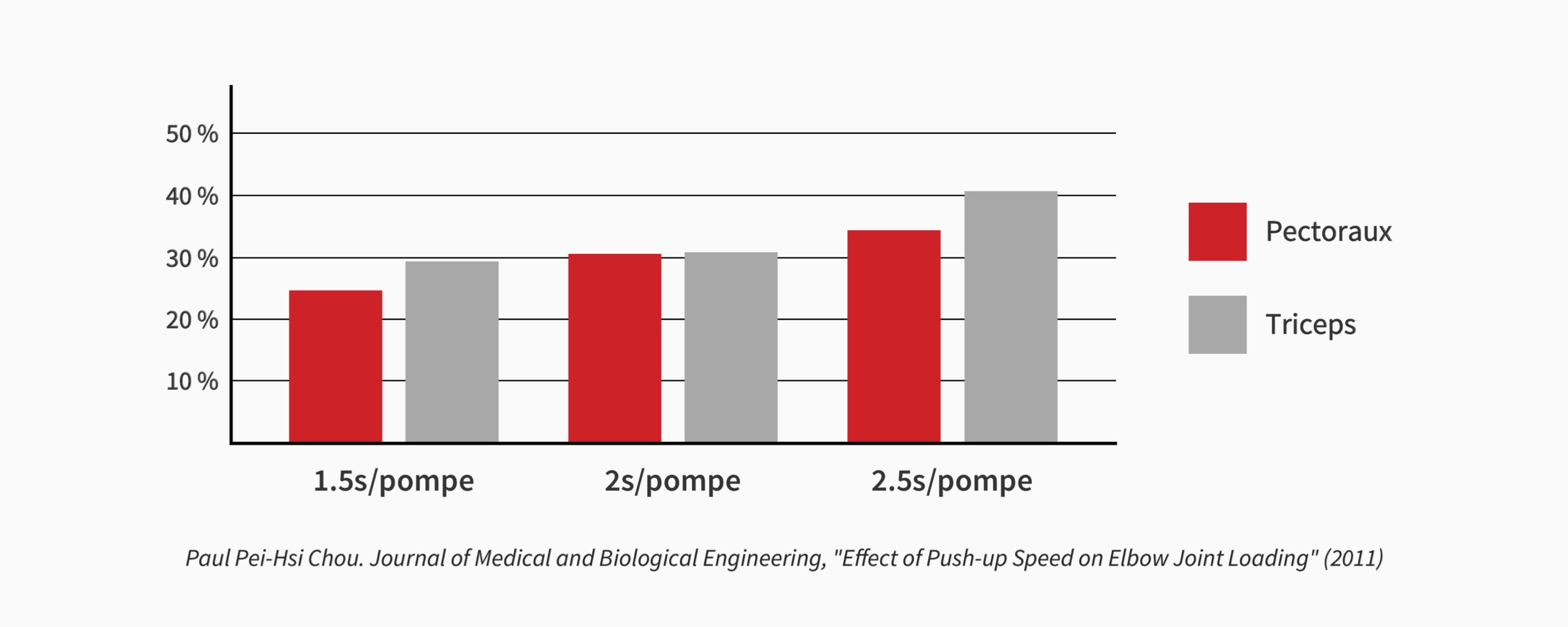 Quelle est la vitesse de poussée optimale pour stimuler la croissance musculaire ?