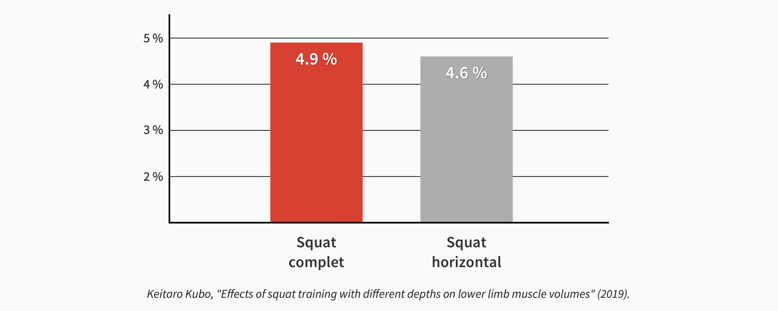 Progression des quadriceps au squat complet et au squat horizontal