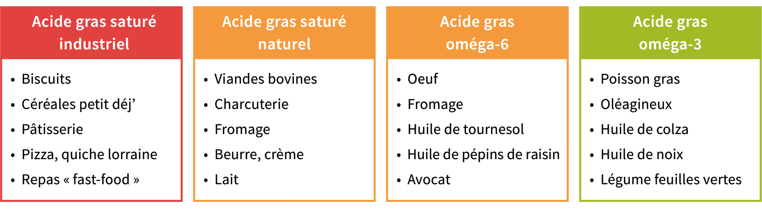 Tableau récapitulatif des différents types de lipides