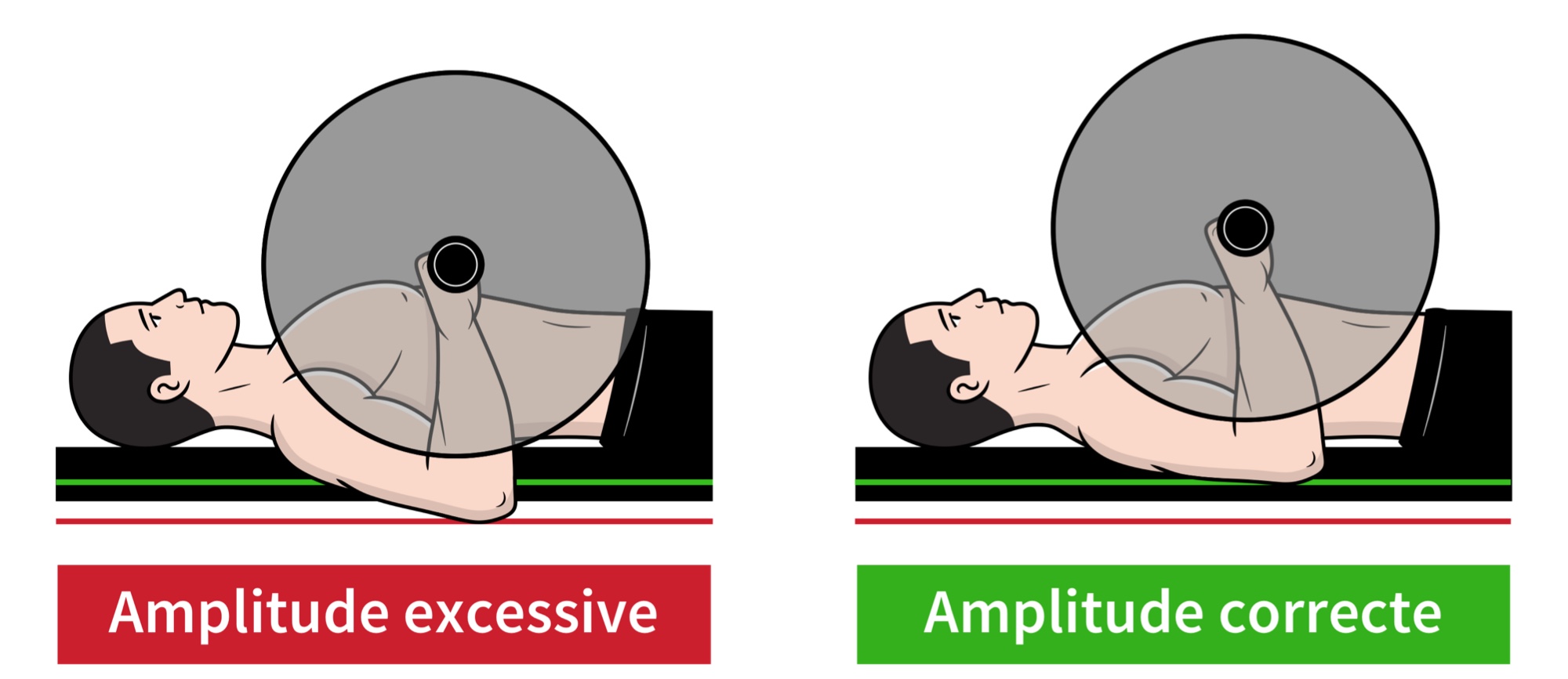 Amplitude de mouvement au développé couché