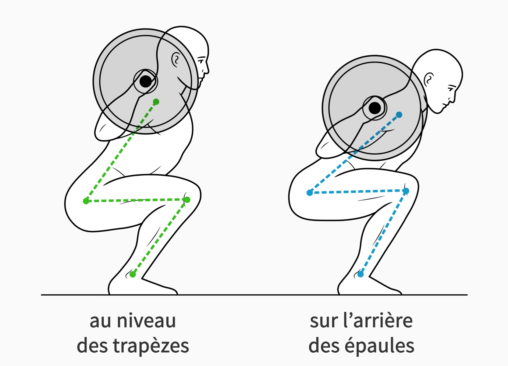 Inclinaison du buste en fonction de la position de la barre