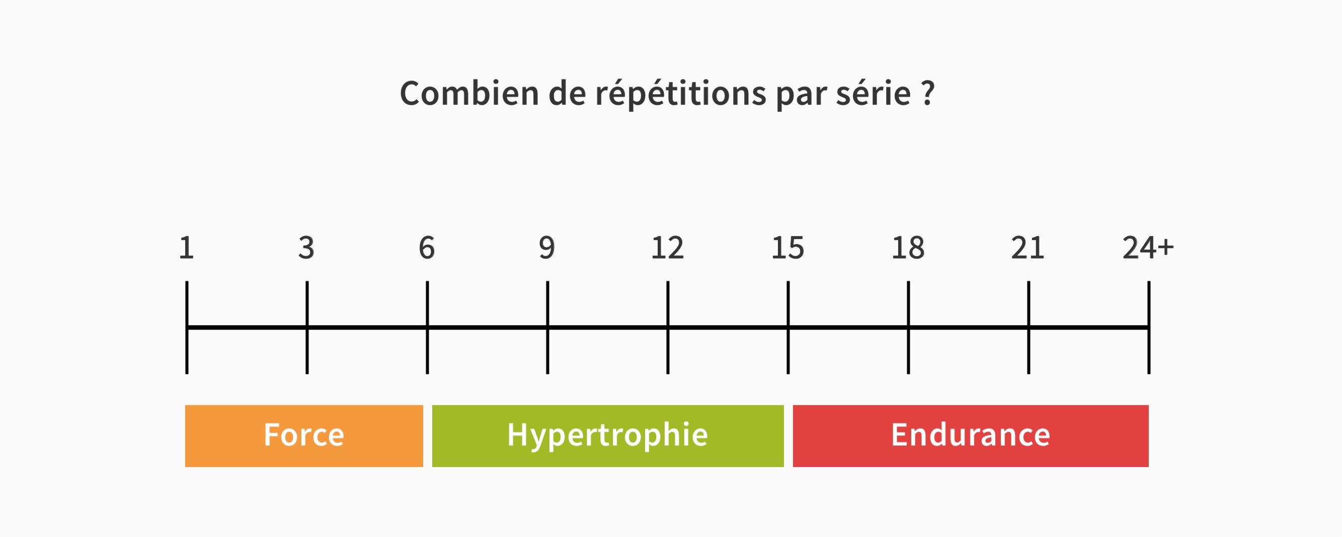 Combien de répétitions par série ?