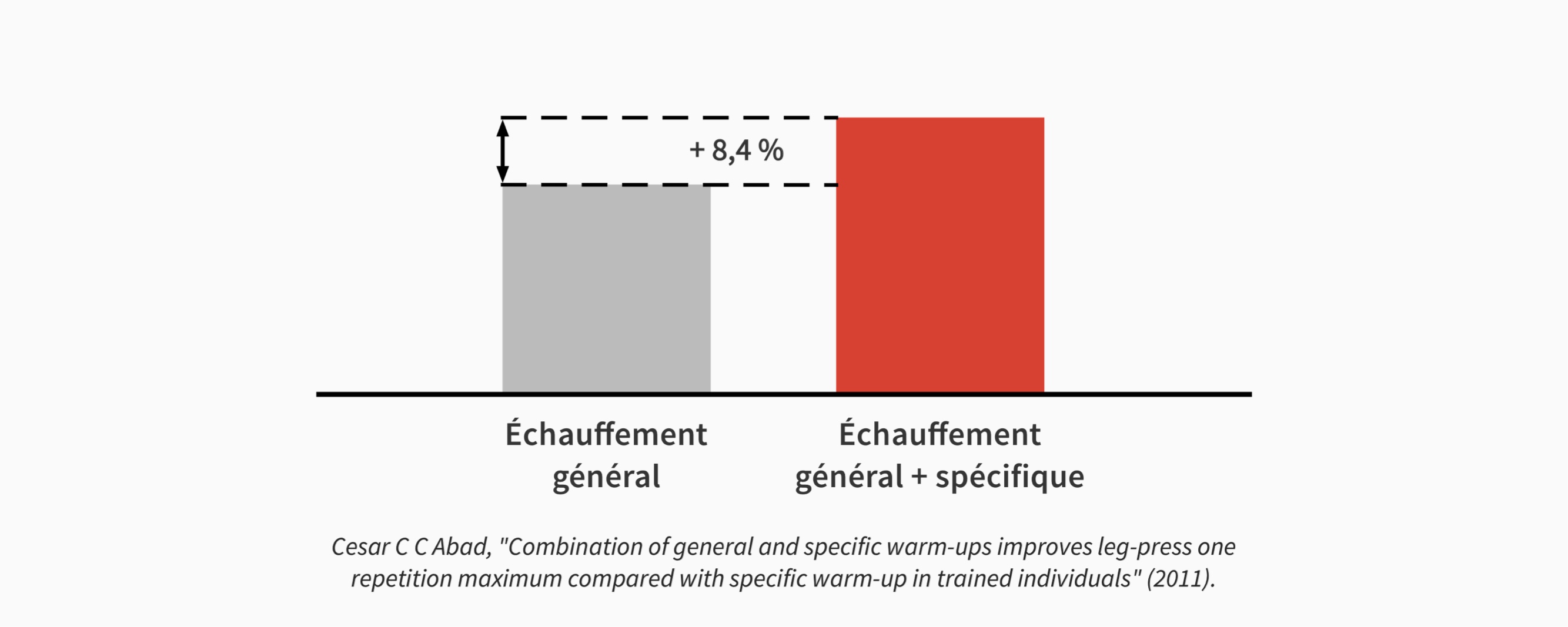 Comparaison entre un échauffement complet et un échauffement partiel