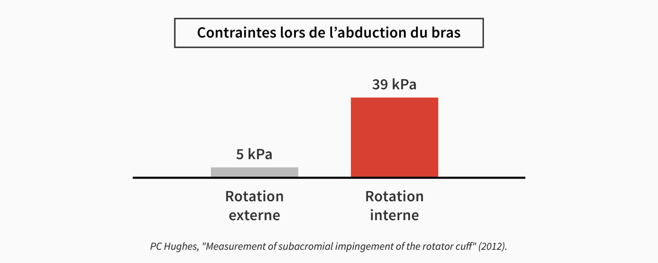 Contraintes lors de l’abduction du bras