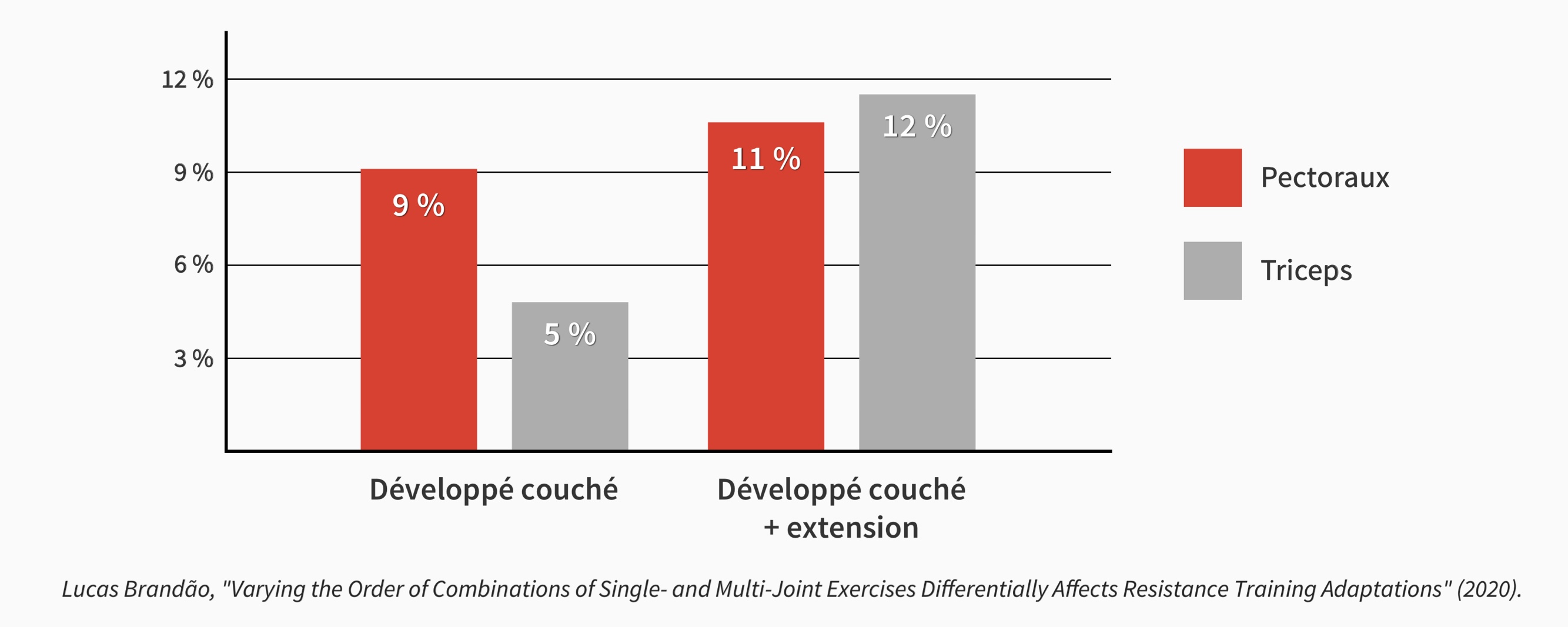 Progression des triceps au développé couché et en associant développé couché et extenstion